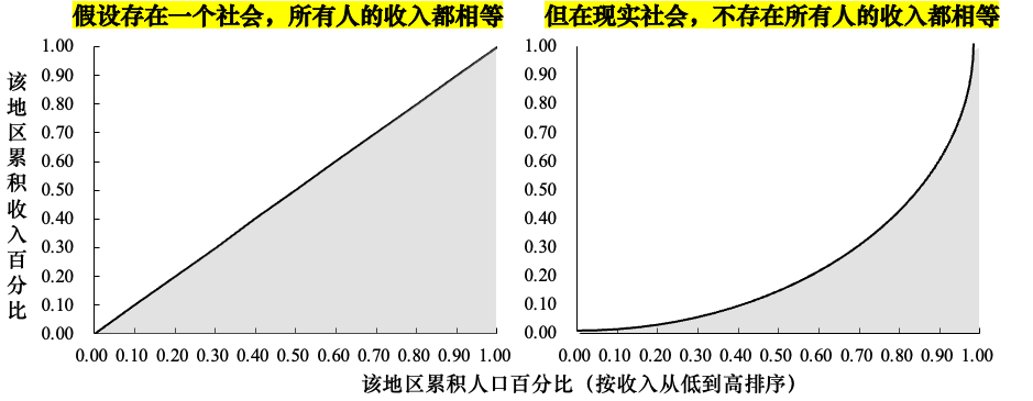 坐标轴