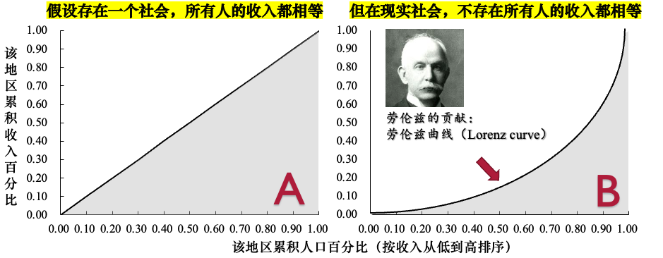 绝对平等线