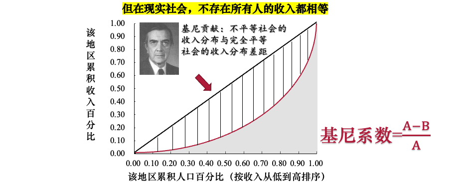 劳伦兹曲线