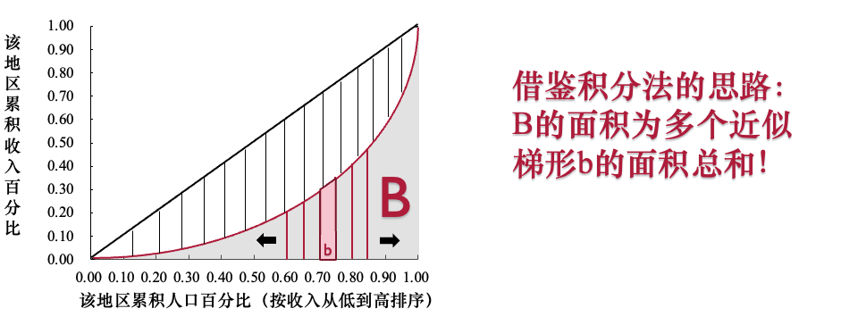 面积A与B