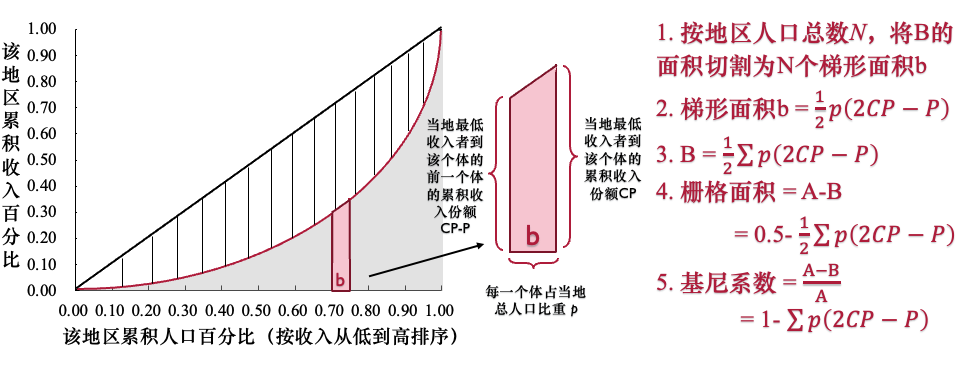 理解基尼系数